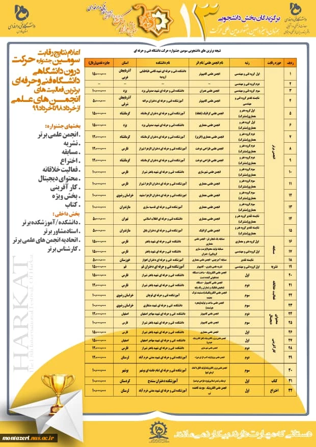 افتخارات دانشگاه فنی وحرفه ای خراسان رضوی در جشنواره حرکت 
 دانشکده فنی شهیدمنتظری مشهد-دانشکده فنی دختران الزهرامشهد-دانشکده فنی شهیدرجایی قوچان خوش درخشیدند؛ 2