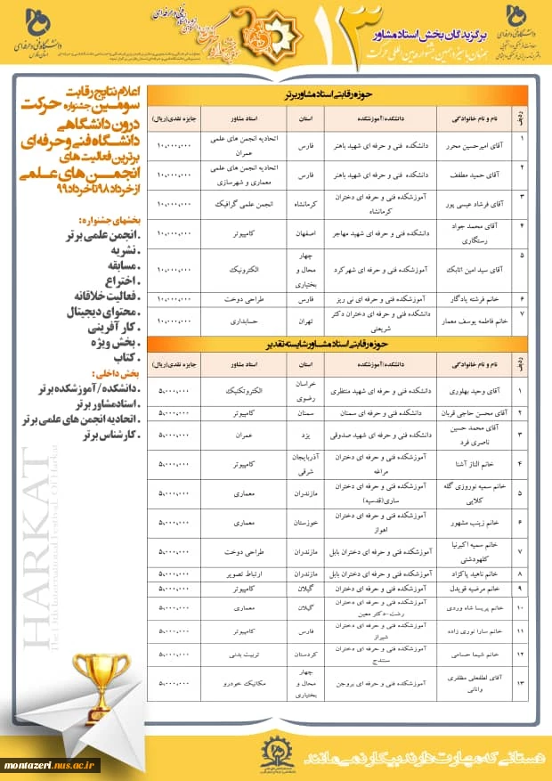 افتخارات دانشگاه فنی وحرفه ای خراسان رضوی در جشنواره حرکت 
 دانشکده فنی شهیدمنتظری مشهد-دانشکده فنی دختران الزهرامشهد-دانشکده فنی شهیدرجایی قوچان خوش درخشیدند؛ 2