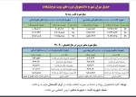 جدول میزان شهریه دانشجویان دوره های نوبت دوم(شبانه)  2