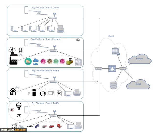 محاسبات ابری-مه-اینترنت اشیا 2